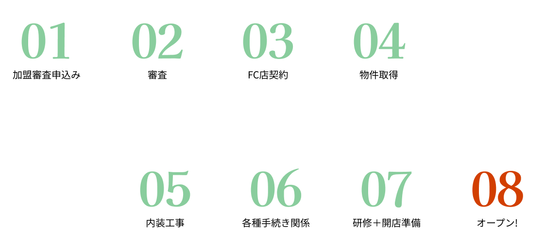 FC店契約からオープンまでの流れ